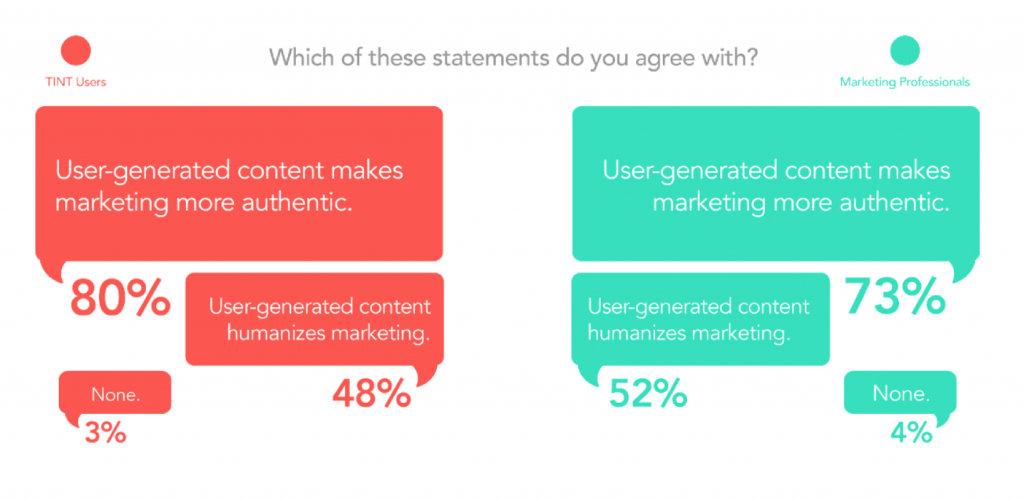How To Use User-generated Content In Marketing?
