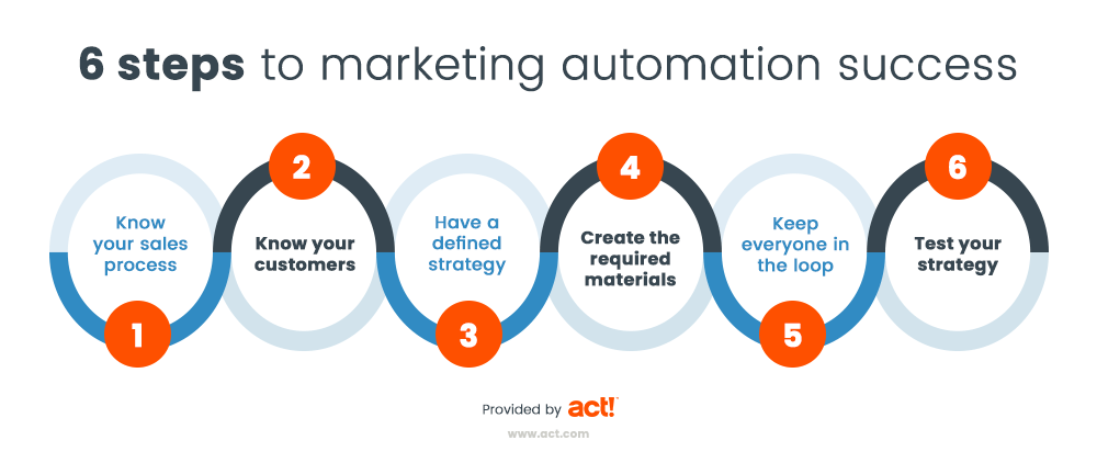 What Is Marketing Automation, And How Does It Work?