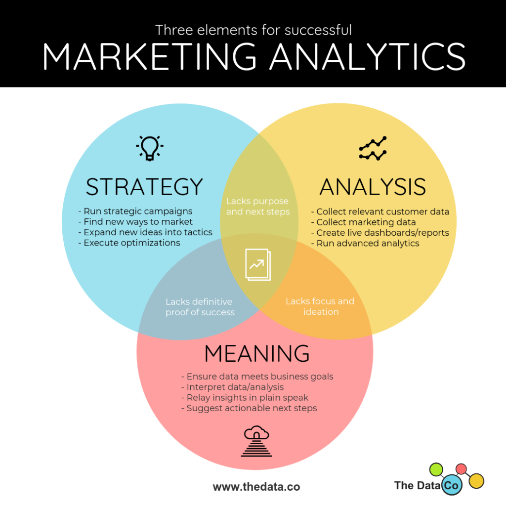What Is The Role Of Data Analytics In Marketing?
